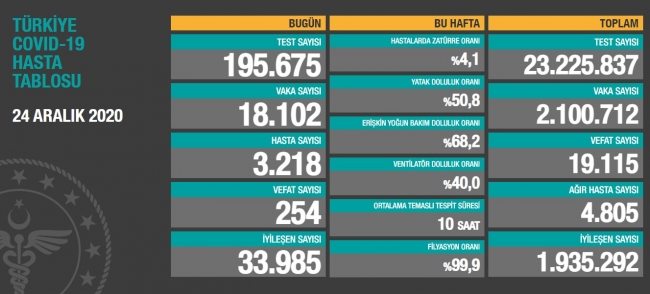 24 Aralık koronavirüs tablosu açıklandı… Bugünkü vaka sayısı…